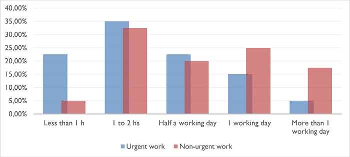 Expected turnaround time for 500 words (in-house work