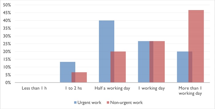 Expected turnaround time for 500 words (outsourced work)