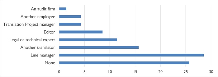 Who checks the translation?
