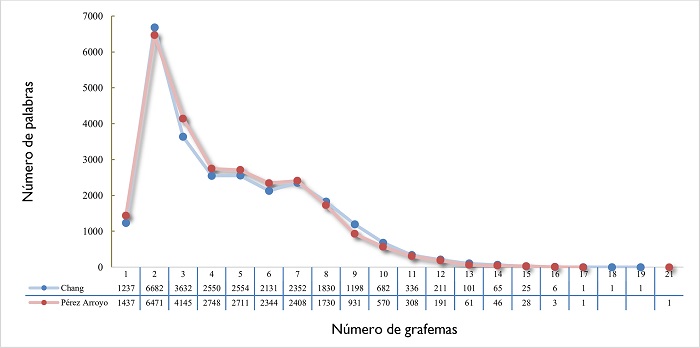 Distribuci�n de la longitud de las palabras en las dos traducciones