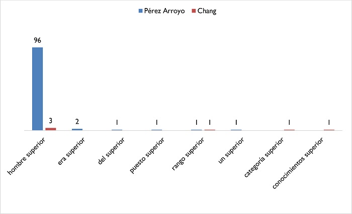 Colocaciones con &ldquo;superior&rdquo; en las dos traducciones