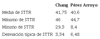 Valores de ratio estandarizado de tipo y token