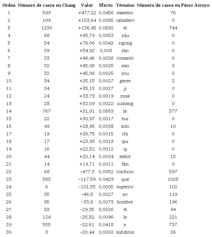 Palabras clave en las dos traducciones