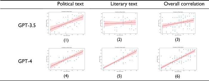 Visualization of the correlation of GPT evaluations with human evaluations in ranking tasks5