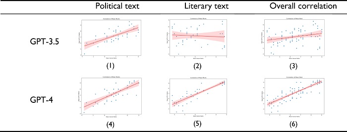 Visualization of the correlation of GPT evaluations with human evaluations in scoring tasks6