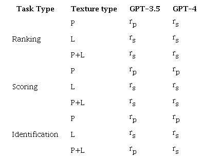 Correlation coefficient used to compare the human and machine evaluations&rsquo; results