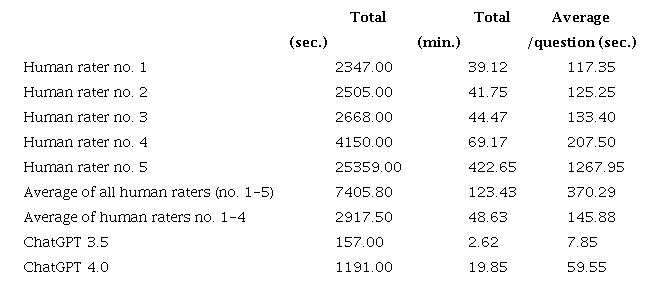 Record of the duration for assessment tasks2