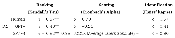 Reliability of human raters and GPT raters3