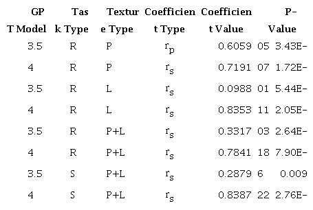 Correlation of GPT evaluations with human evaluations4