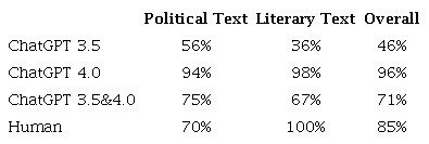 Performance of human raters and GPT raters7