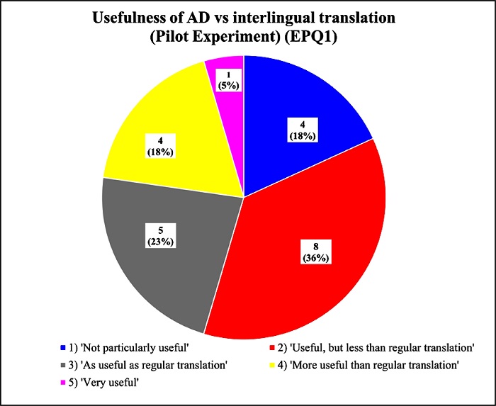 Usefulness of AD vs interlingual translation (Pilot Experiment)