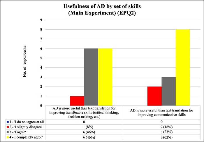 Usefulness of AD vs interlingual translation (Main Experiment)