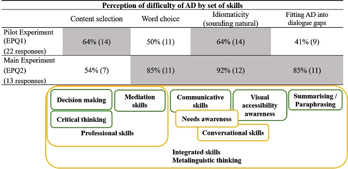 Perception of AD difficulty by aspect and linked set of skills