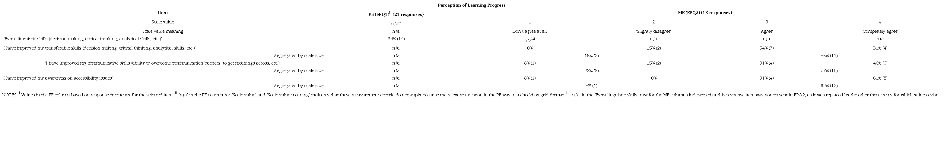 Perceptions of learning progress in transferable skills (EPQ1 vs EPQ2)