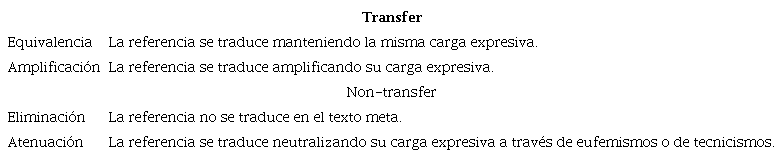 clasificacin y definicin de las tcnicas de traduccin empleadas