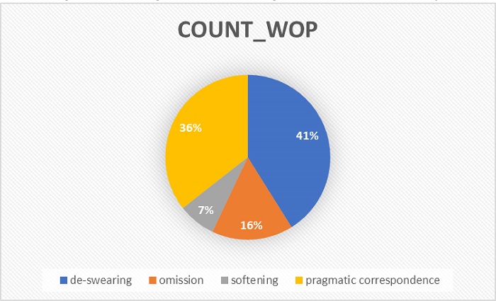 Percentage of translation categories of the renditions of wop