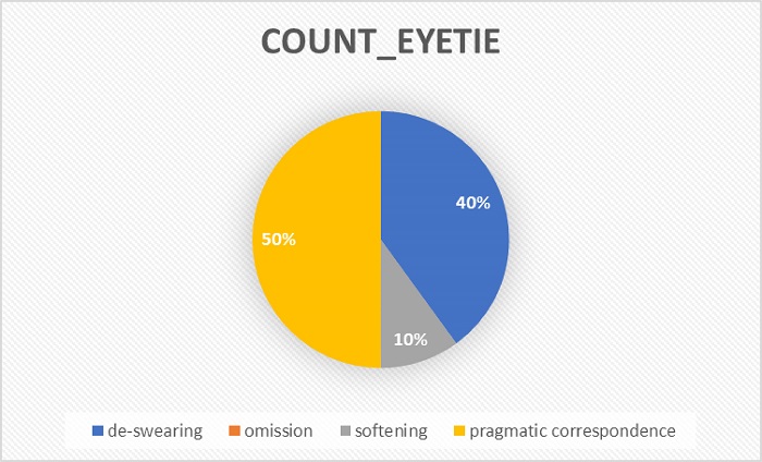 Percentage of translation categories of the renditions of eyetie