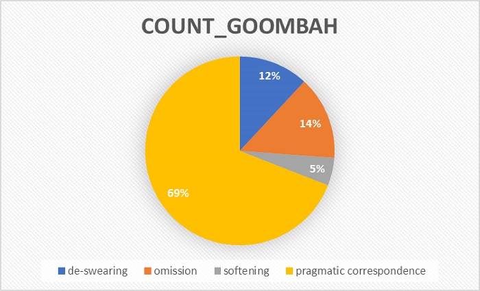 Percentage of translation categories of the renditions of goombah