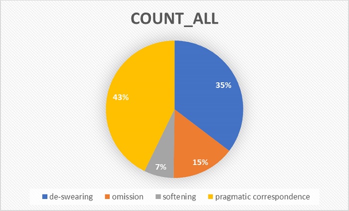 Overall percentage of translation categories of the renditions of racist epithets