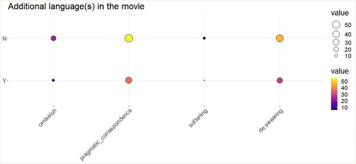 Balloon plot representing the additional language in the movie divided by translation category