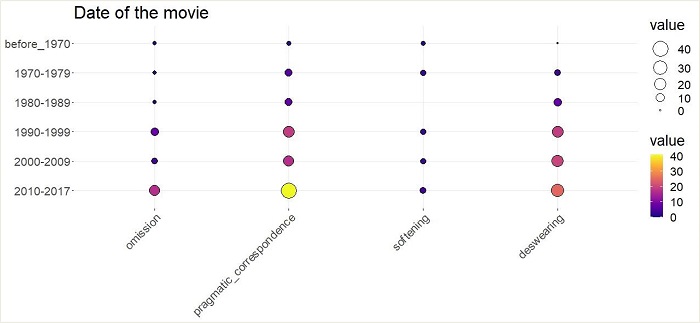 Balloon plot representing the date range film release dates divided by translation category