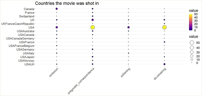 Balloon plot representing the countries the movie was shot in divided by translation category