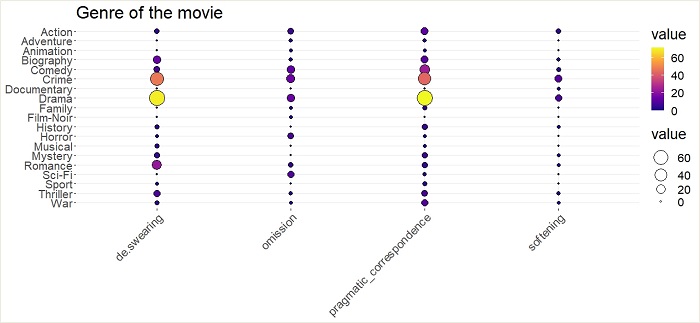 Balloon plot representing the movie genre divided by translation category