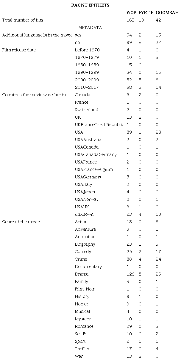 Distribution of the hits of wop, eyetieand goombah in different subcorpora