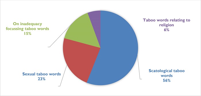 Semantic fields of Taboo Words in Soul Kitchen’s original German Dialogues