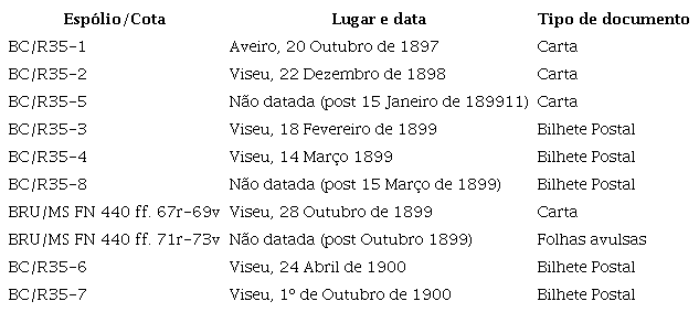Cartas e documentos remetidos a Tommaso Cannizzaro por Carlos de Lemos (ordem cronol�gica por data de reda��o)