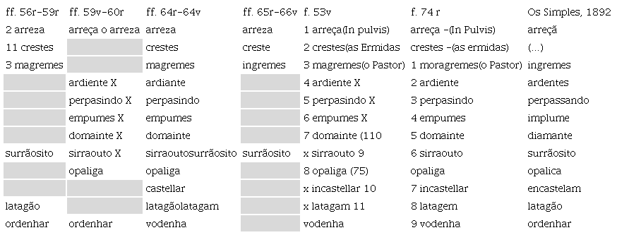 Diferentes reda��es dos 12 termos nos rascunhos de Cannizzaro e vers�o original