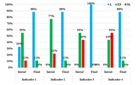 Evaluacin de indicadores