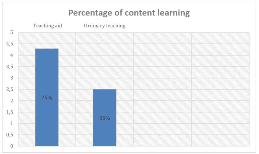 Percentual de aprendizagem de conte&uacute;do no ensino ordin&aacute;rio e no aux&iacute;lio did&aacute;tico2