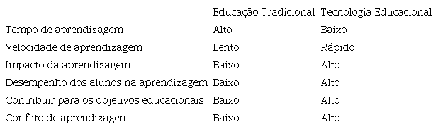 Compara&ccedil;&atilde;o da Educa&ccedil;&atilde;o Tradicional e da Tecnologia Educacional