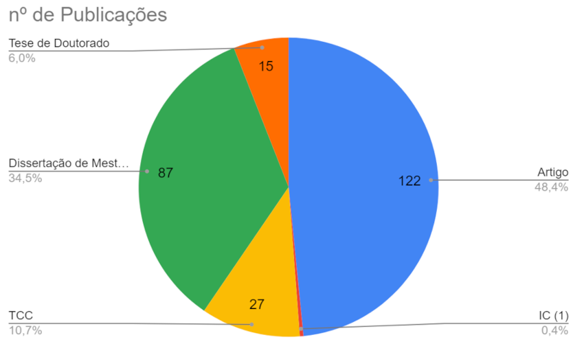G&ecirc;neros acad&ecirc;micos (de janeiro de 2009 at&eacute; dezembro de 2021)