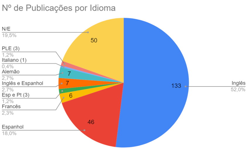 L&iacute;nguas focalizadas nos trabalhos (de janeiro de 2009 at&eacute; dezembro de 2021)