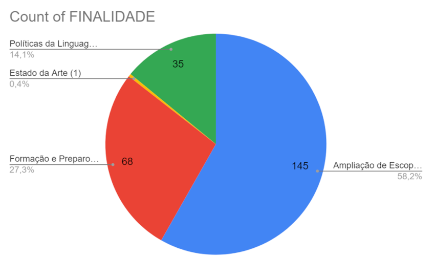 Finalidades (de janeiro de 2009 at&eacute; dezembro de 2021)
