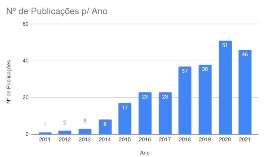 Gr&aacute;fico das produ&ccedil;&otilde;es por ano