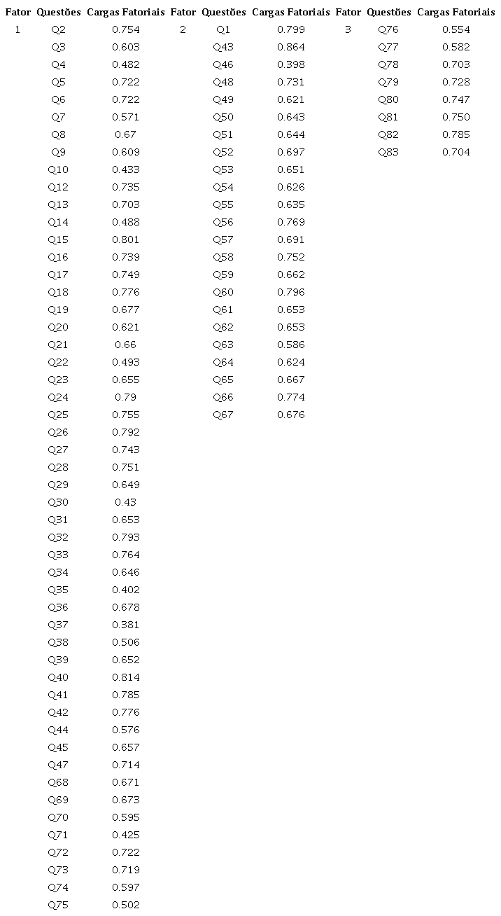 Fatores e as respectivas cargas fatoriais
