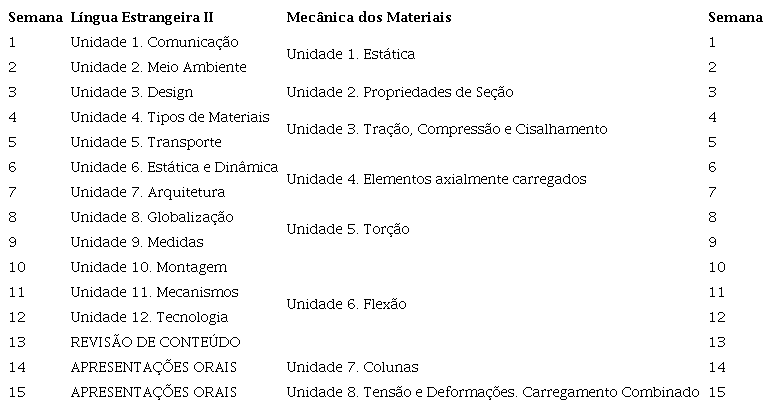 Distribui&ccedil;&atilde;o das unidades did&aacute;ticas por semana (semestre de primavera)