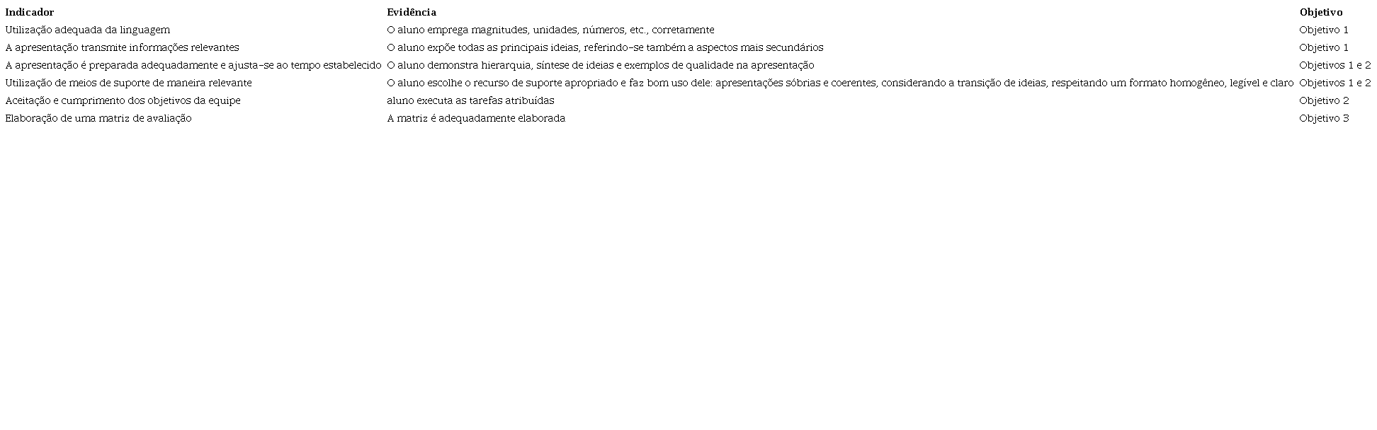 Indicadores para avaliar os objetivos espec&iacute;ficos