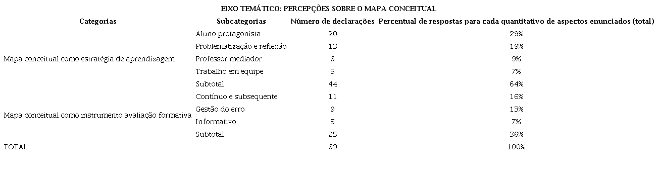 Percep��es dos professores e coordenadoras pedag�gicas sobre a import�ncia do mapa conceitual no processo de forma��o continuada em servi�o