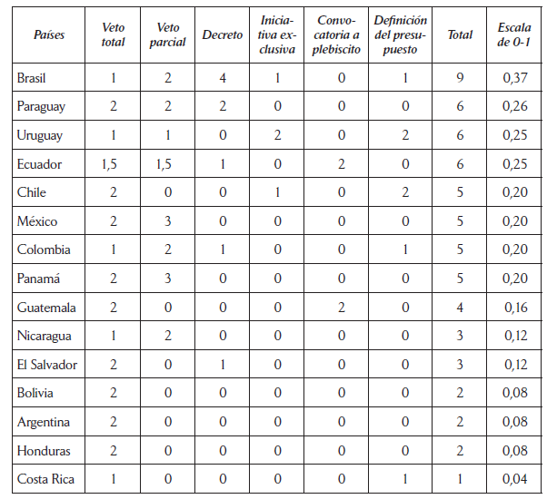 Poderes
legislativos de los presidentes latinoamericanos (convertidos en escala 0-1)