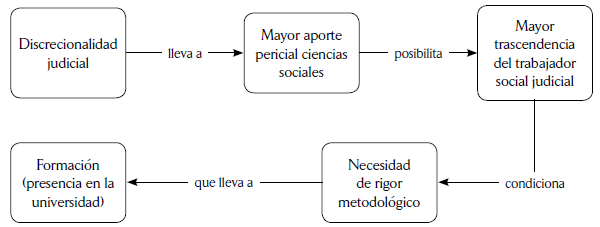 Trascendencia del trabajador social en el ámbito de justicia