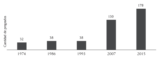 Cantidad de pregrados de Derecho (1974-2015)