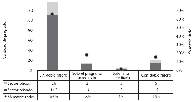 Cantidad de pregrados de Derecho según acreditaciones y porcentaje de
matriculados (2015)