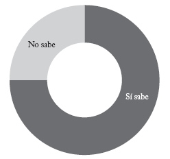 Respuesta a la pregunta: &ldquo;&iquest;Sabe si existe un programa de restituci&oacute;n?&rdquo;