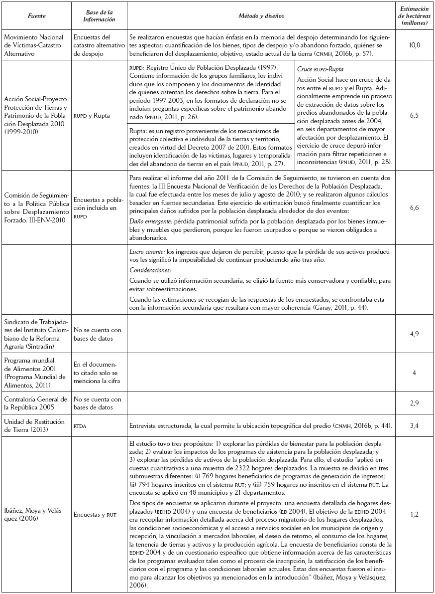 Estimaciones sobre el despojo y abandono de tierras en Colombia