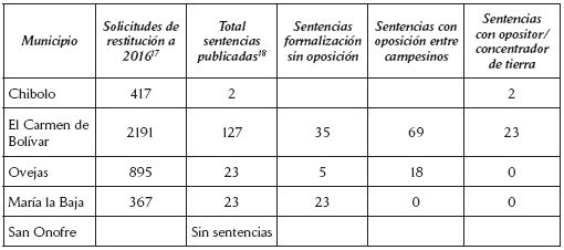  Solicitudes y sentencias de restituci&oacute;n en los municipios estudiados