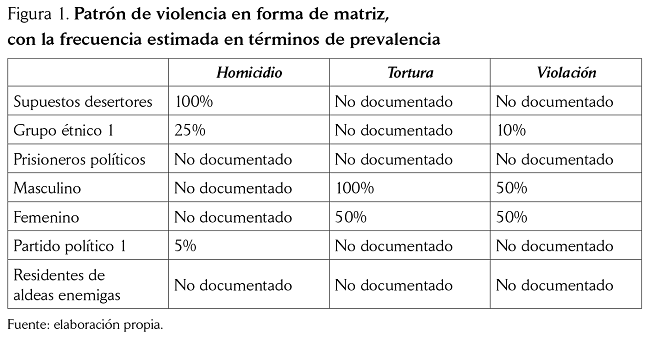 Patrón de violencia en forma de matriz, con la frecuencia estimada en términos de prevalencia
